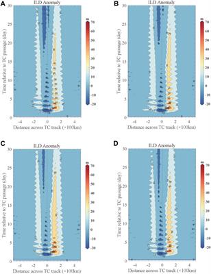 The effects of tropical cyclones on characteristics of barrier layer thickness